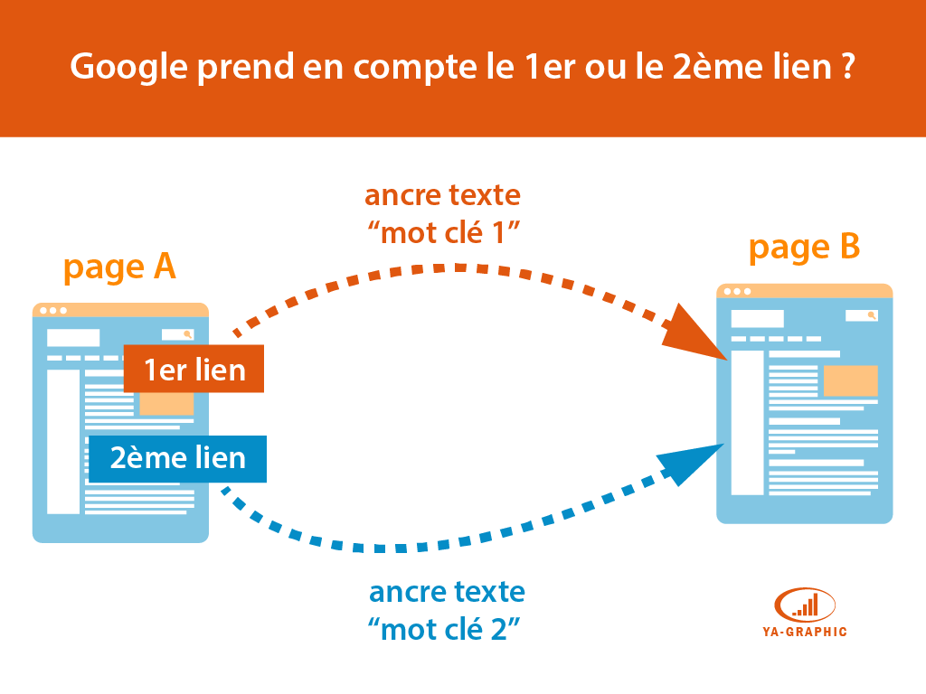 Seul le premier lien interne est pris en compte par Google ?