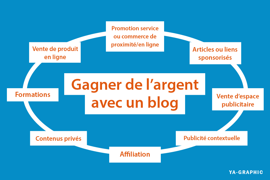 Gagner de l'argent avec son blog