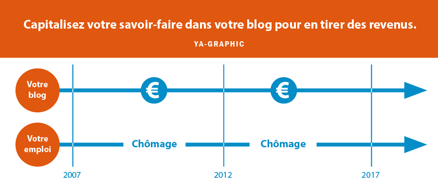 Générer des revenus avec son blog même en situation de chômage