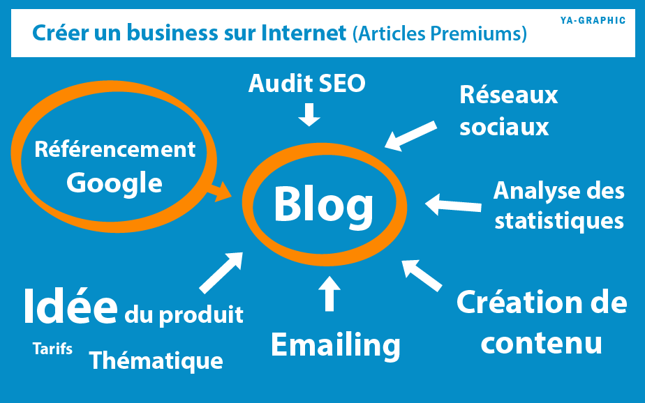 Créer un business sur Internet (Articles Premiums chez Ya-graphic)