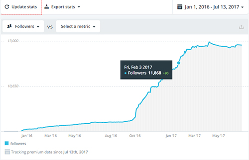 Gagner des followers sur Twitter (les statistiques)