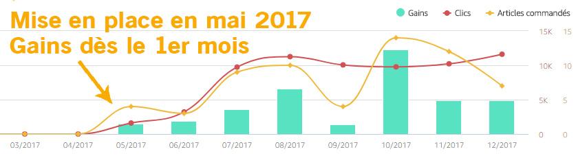 Premiers gains dès le 1er mois